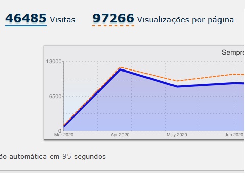 Meu site de trabalho teve recordes de visualizações